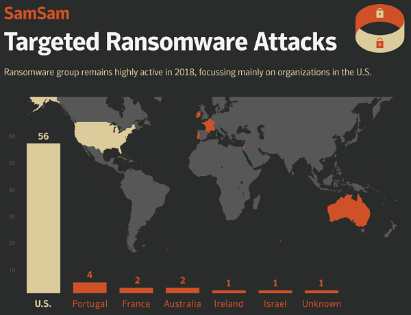 Ataques do ransomware SamSam continuam ativos nos EUA