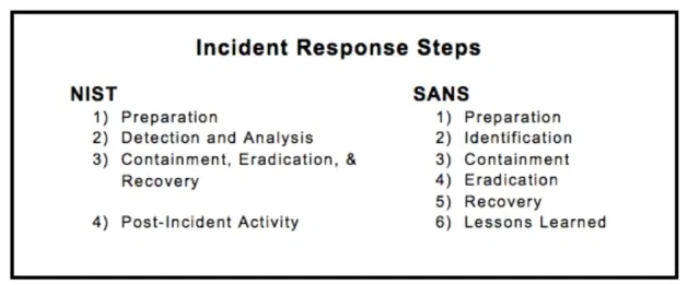 Etapas e estruturas de resposta a incidentes para SANS e NIST