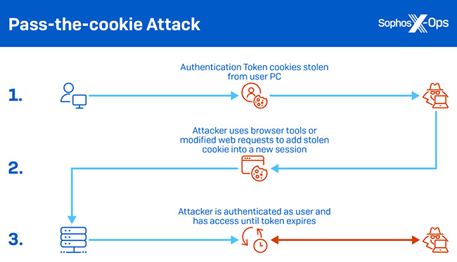 Exploiting stolen session cookies to bypass multi-factor authentication (MFA)